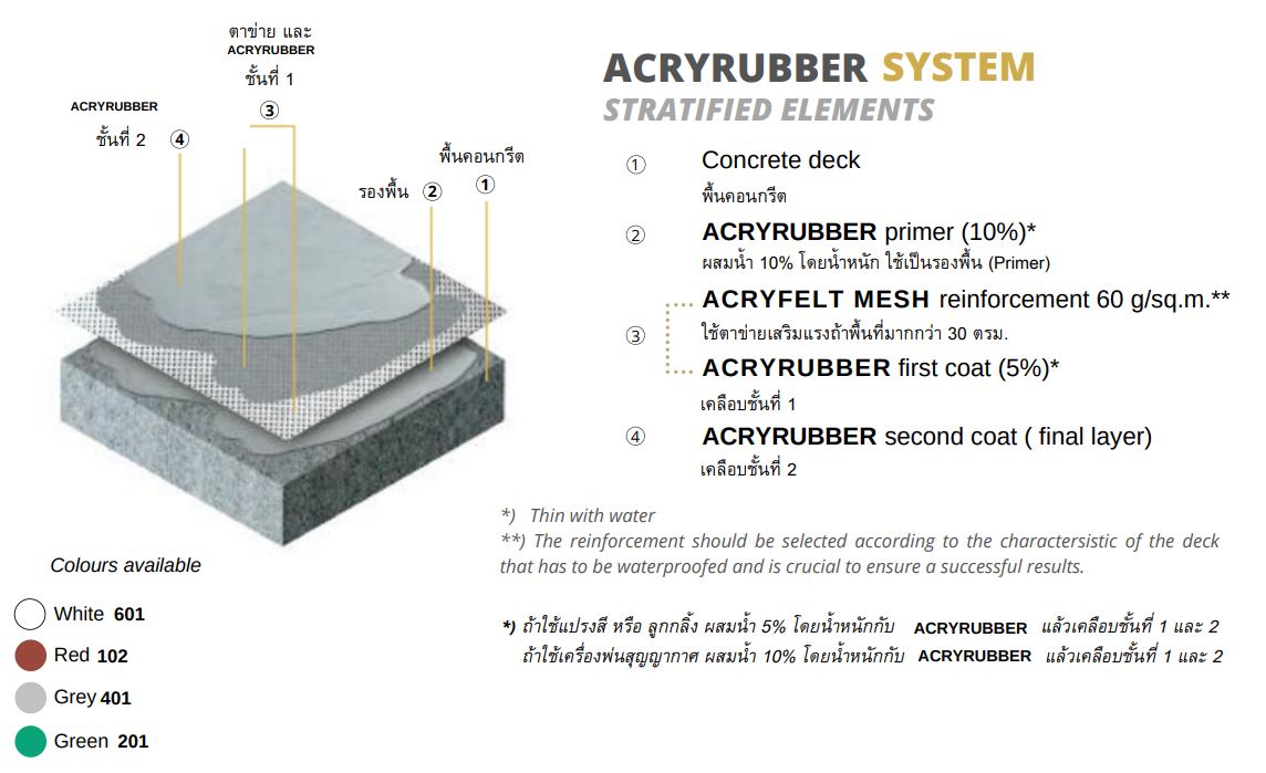 Acryrubber system stratigraphy
