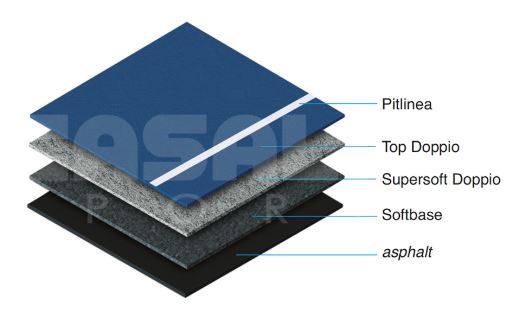 Supersoft Doppio WS system stratigraphy