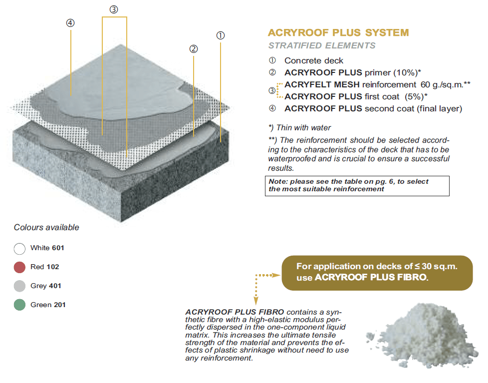 Acryroof-Plus-FIbro-system